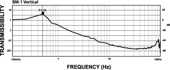 Transmissibility Curves