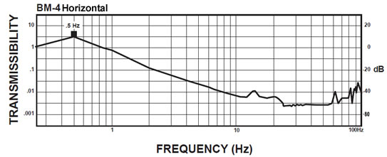 Isolator Transmissibility Curve