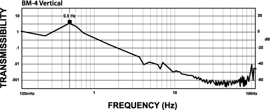 Isolator Transmissibility Curve
