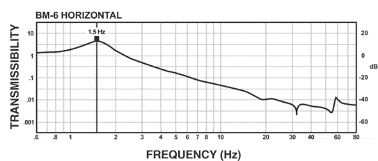 Isolator Transmissibility Curves