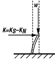 負剛度K水平公式