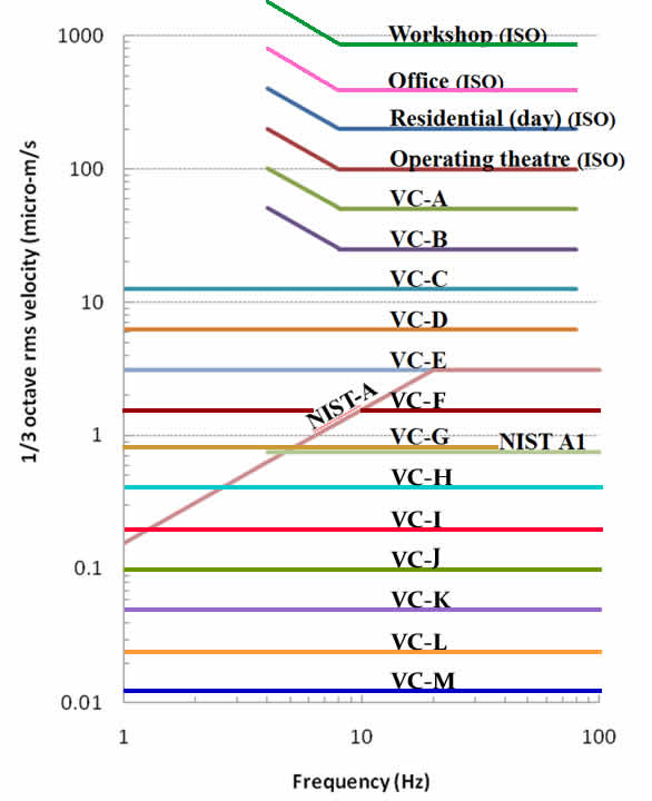 Vibration Criteria Chart